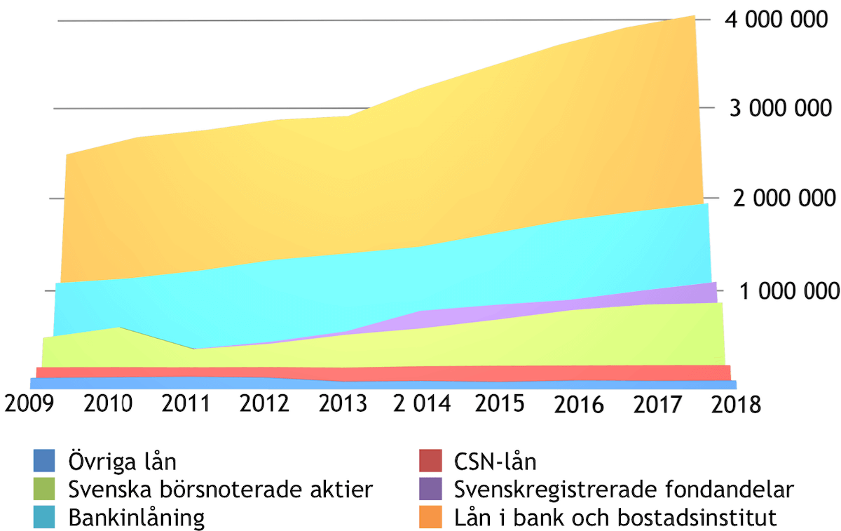 Diagram över lån och sparande i Sverige 10 år