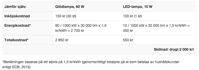 Jämförelse elförbrukning LED lampa och glödlampa